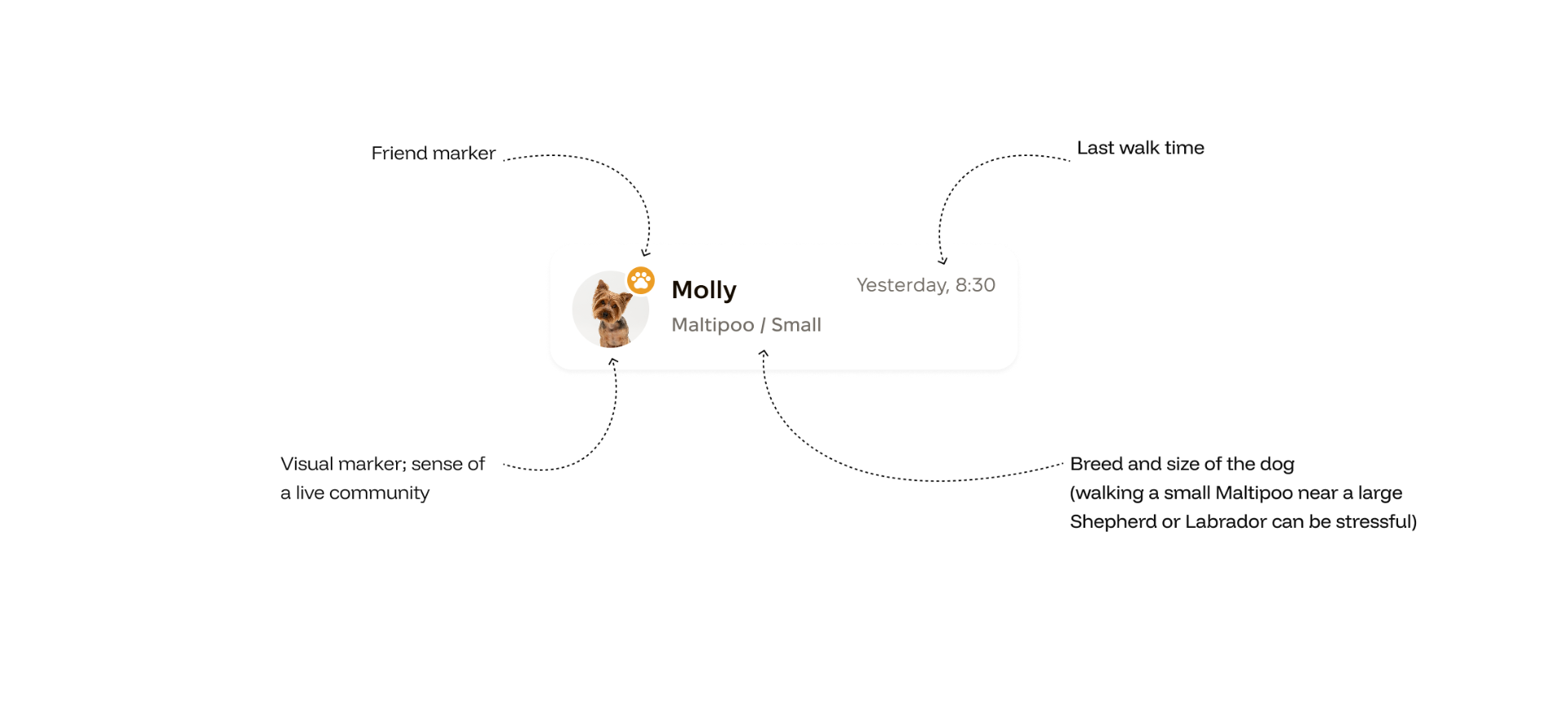 Annotated dog card explaining friend marker, last walk time, breed and size